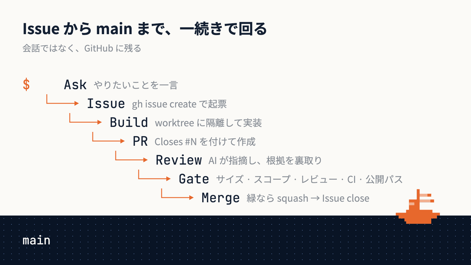 cc-autoship のループ図。Ask（やりたいことを一言）から Issue・Build（worktree に隔離して実装）・PR・Review・Gate（サイズ・スコープ・レビュー・CI・公開パスの 5 軸）を経て、緑なら squash して main にマージされ Issue が close される。