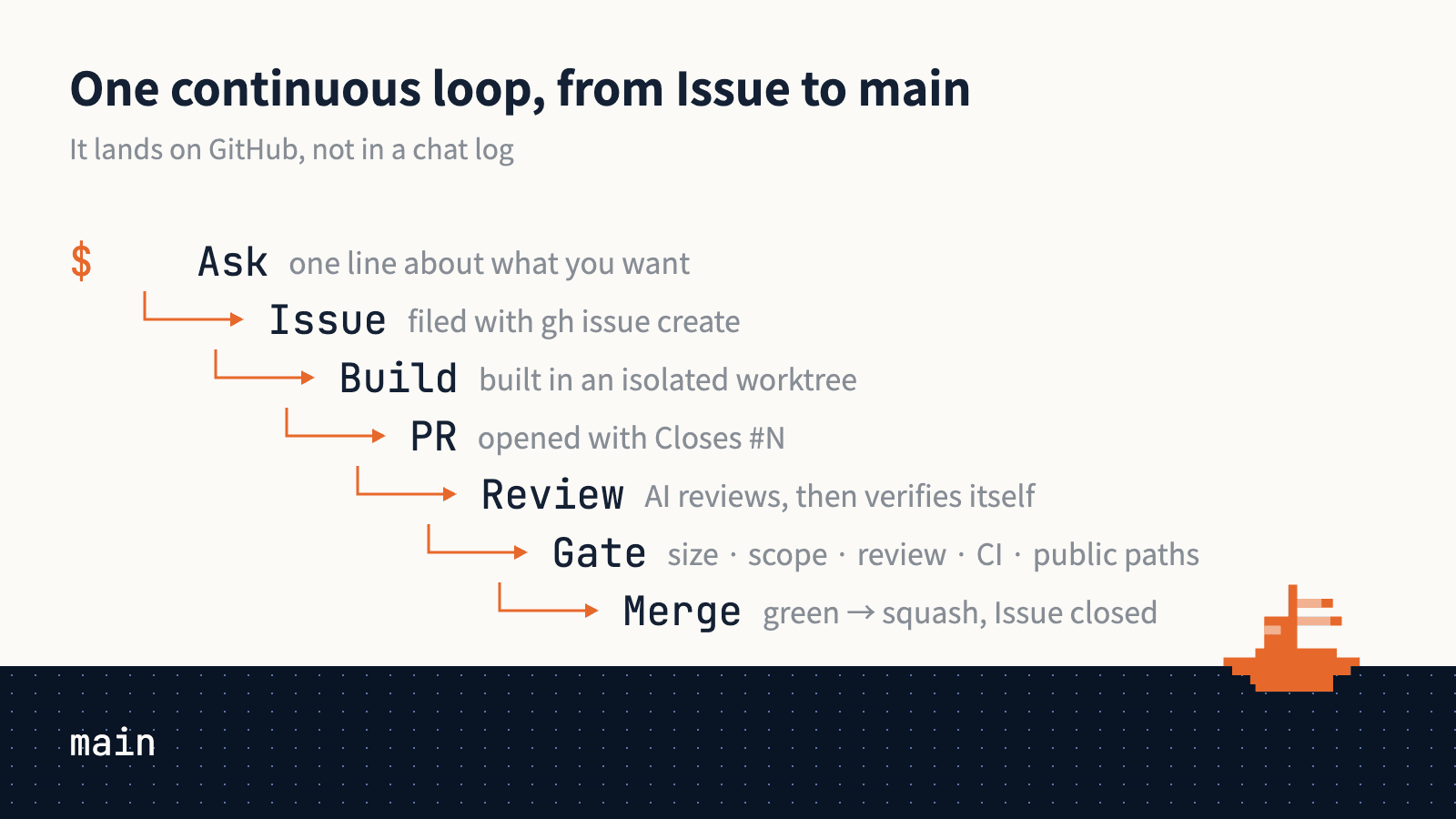 The cc-autoship loop: Ask (one line about what you want) leads to an Issue, a build inside an isolated worktree, a PR, an AI review, a gate on five axes (size, scope, review, CI, public paths), and finally a squash merge into main that closes the Issue.