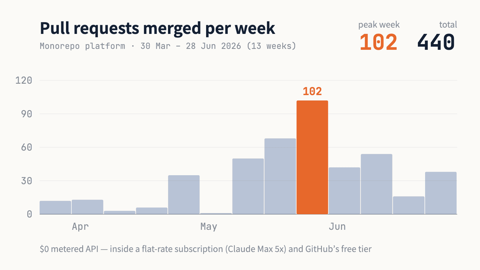 Bar chart of pull requests merged per week. Across the 13 weeks from 30 March to 28 June 2026 the peak was 102 and the total was 440.